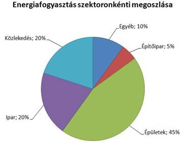 Energiafogyasztás szektoronként