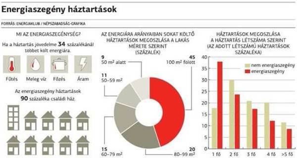 Energiaszegény háztartások