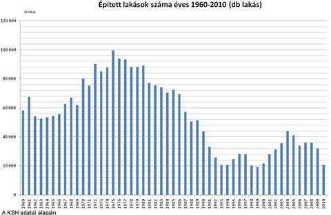 Épített lakások száma 1960-2010