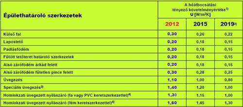 Épületszerkezeti követelmények