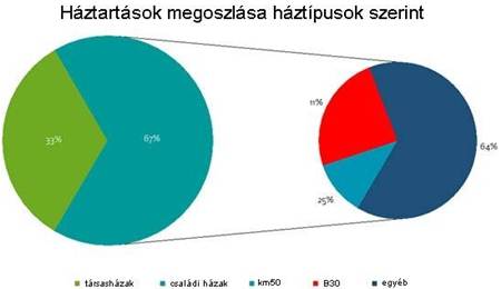 Háztartások háztíusok szerint