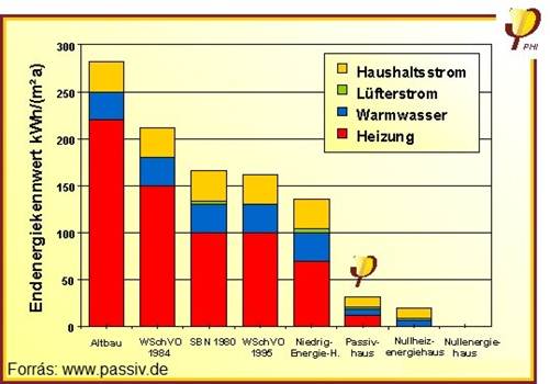 Passzívház energia felhasználása