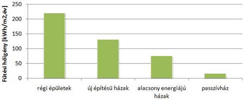 Passzívház fűtési hőigény
