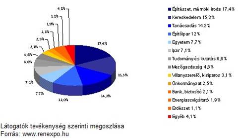 Renexpo 2010 látogatók tevékenység szerinti megoszlása